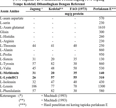Tabel 2. Hasil Analisis Asam Amino Mi Kering Tapioka Perlakuan E    (70% Tapioka : 25% Konsentrat Protein Jagung : 5% Tepung 