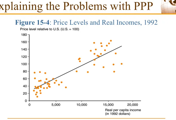 Figure 15-4: Price Levels and Real Incomes, 1992