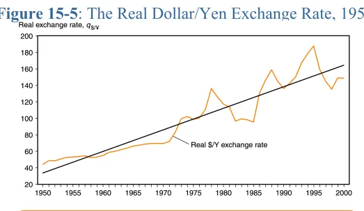 Figure 15-5: The Real Dollar/Yen Exchange Rate, 1950-2000