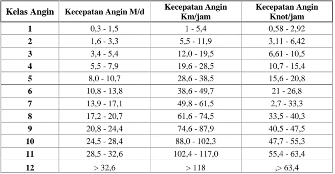 Tabel 2.1 Kondisi Angin