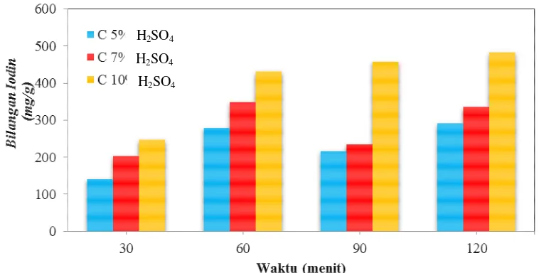 Gambar 4.1 Pengaruh Waktu Pemanasan  terhadap Bilangan Iodin Biosorben pada Rasio Konsentrasi Asam sulfat