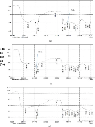 Gambar 4.2 Hasil Spektofotometri FTIR untuk Biosorben Biji Pepaya  (a) sebelum aktivasi, (b) setelah aktivasi, (c) setelah dikontakkan  dengan metil biru