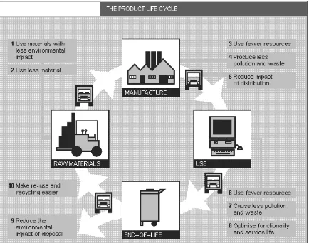 Gambar 1. The Product Life Cycle–Daur–Hidup 5