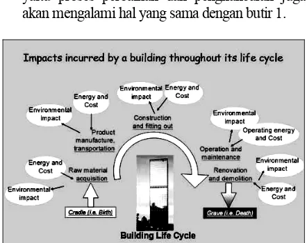 Gambar 2. Building–life–cycle atau daur–hidup–gedung dapat menjadi representasi dari daur–hidup–produk dalam konteks desain arsitektur sebagai bagian dari produk industri