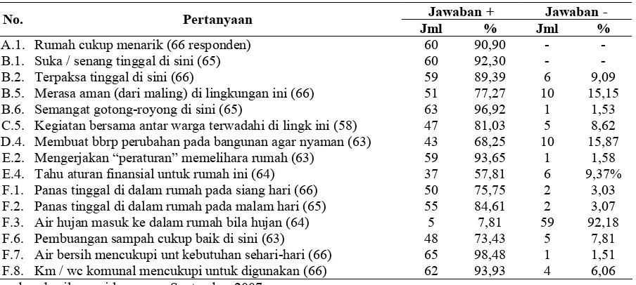 Tabel 1. Jumlah dan Persentase jawaban Responden 