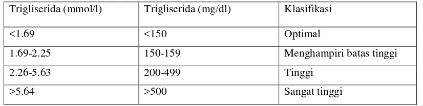 Tabel 2.6. : Klasifikasi trigliserida 