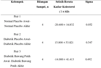 Tabel 5.2: Uji Beda 2 Mean Dependen Kadar Kolesterol Awal dan Akhir 