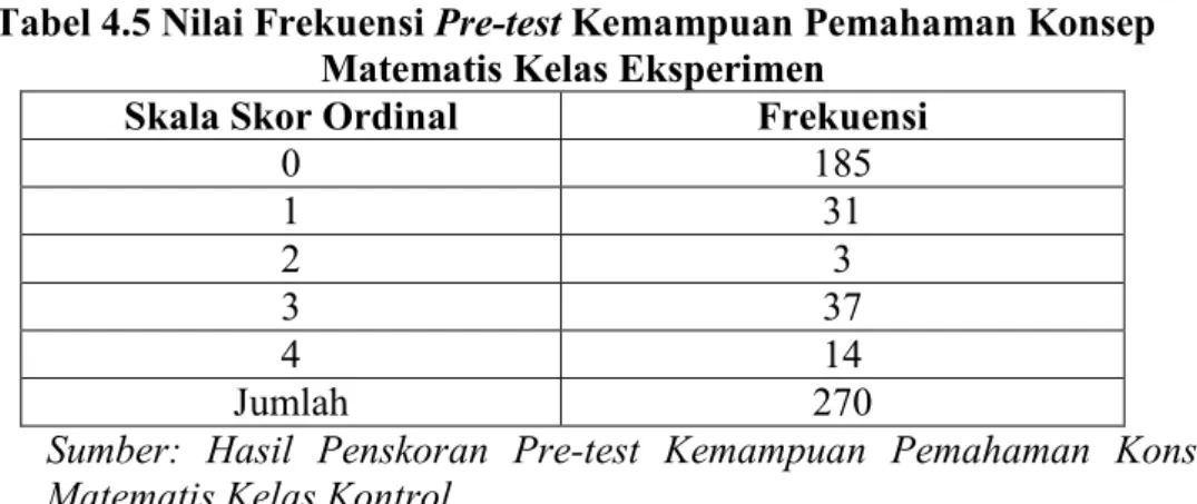 Tabel  4.5  memiliki  makna  bahwa  skala  ordinal  0  mempunyai  frekuensi  sebanyak 185, skala ordinal 1 mempunyai frekuensi sebanyak 31, skala ordinal 2  mempunyai frekuensi sebanyak 3, skala ordinal 3 mempunyai frekuensi sebanyak  37 dan skala ordinal 