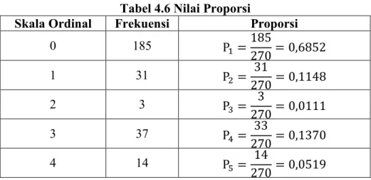 Tabel 4.6 Nilai Proporsi 