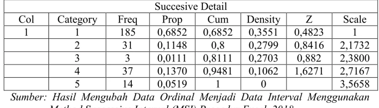 Tabel 4.9 Hasil Mengubah Skala Ordinal Menjadi Skala Interval pada Kelas  Eksperimen Menggunakan MSI Prosedur Excel 