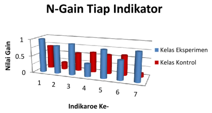 Gambar 3. Rekapitulasi Nilai Gain tiap Indikator 