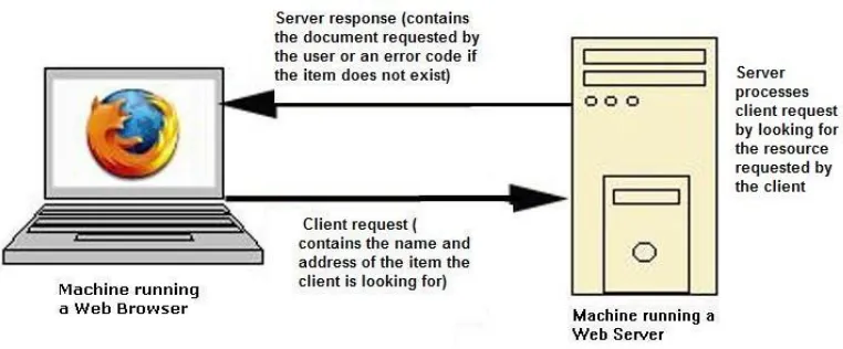 Gambar 1 : Tanggung Jawab Server 