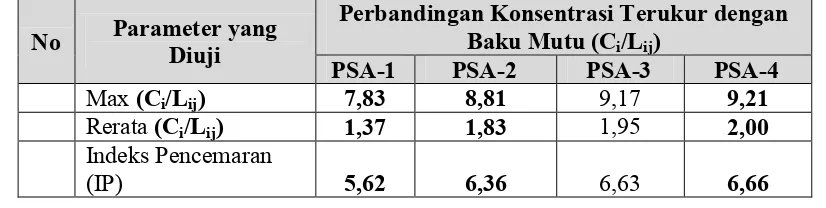 Tabel.5.9. Hasil Analisis Kualitas Air Sumur Kecamatan Mandonga  