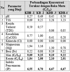 Tabel 5.4. Analisis Indeks Pencemaran Air Sumur Kecamatan Kendari Barat  