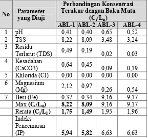Tabel 5.6. Analisis Indeks Pencemaran Air Sumur Kecamatan Abeli 