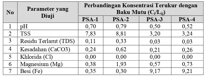 Tabel 5.8. Analisis Indeks Pencemaran Air Sumur Kecamatan Poasia  