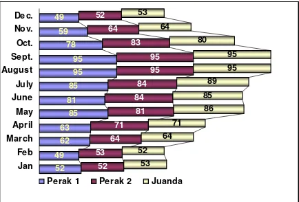 Figure 1.  The Surabaya’s Monthly Average Sunshine Duration Percentage Annu-ally 1996-2002  
