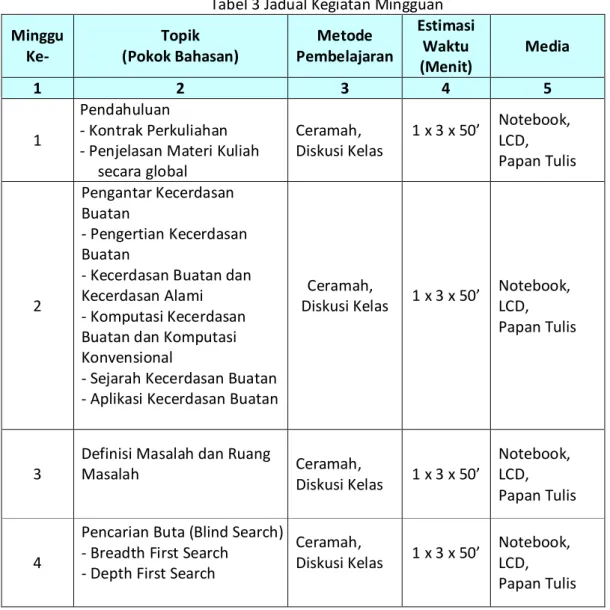 Tabel 3 Jadual Kegiatan Mingguan  Minggu  Ke-  Topik   (Pokok Bahasan)  Metode  Pembelajaran  Estimasi Waktu  (Menit)  Media  1  2  3  4  5  1  Pendahuluan   - Kontrak Perkuliahan  - Penjelasan Materi Kuliah 