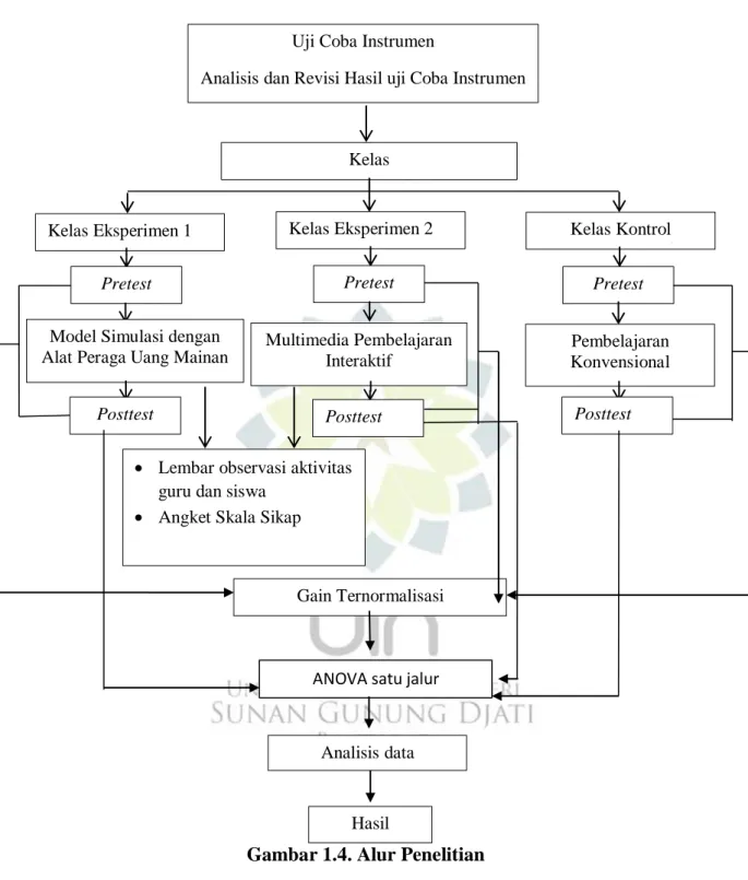 Gambar 1.4. Alur Penelitian  3.  Jenis Data 