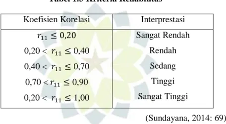 Tabel 1.5 Kriteria Reliabilitas 