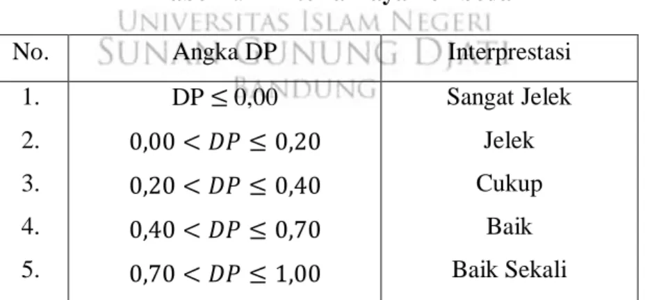 Tabel 1.9 Kriteria Daya Pembeda 