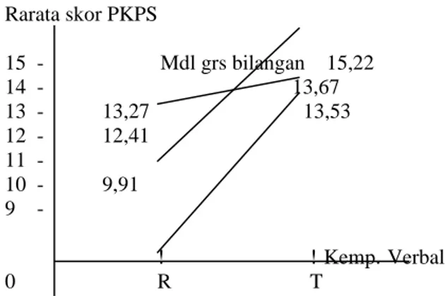 Gambar 1. Interaksi ketiga model terhadap PKPS 