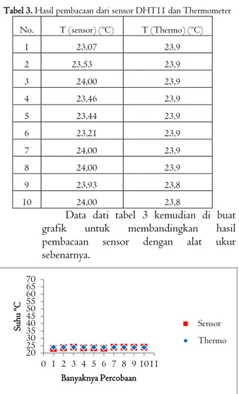 grafik  untuk  membandingkan  hasil 