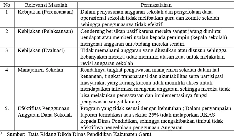 Tabel 1. Daftar Permasalahan dalam penyusunan RKAS *)  