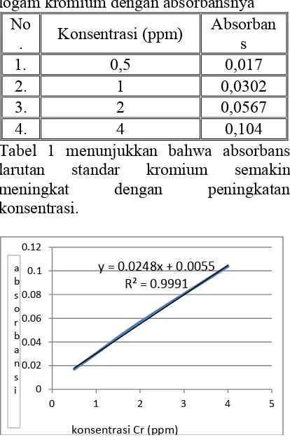 Tabel 1. Hubungan antara konsentrasi ion logam kromium dengan absorbansnya 