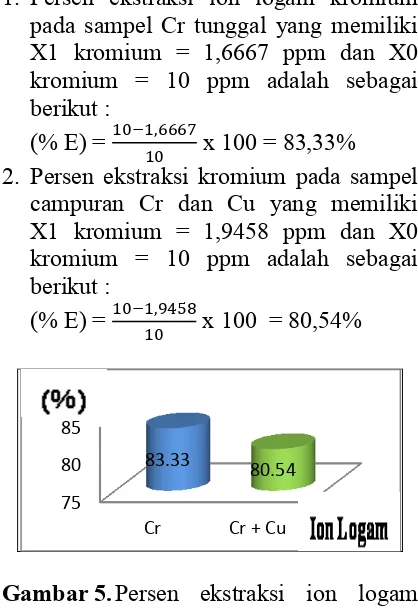 Tabel 3. Data pengukuran absorbans ion 