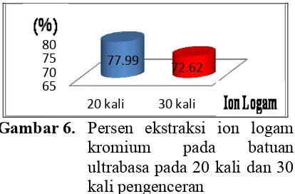 Gambar 6.  Persen ekstraksi ion logam 