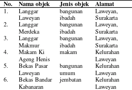 Tabel 1. Situs dan Benda Cagar Budaya di Kawasan Kampung Batik Laweyan 