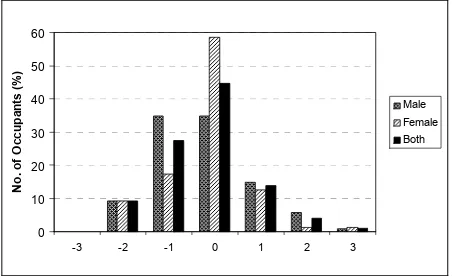 Figure 9. Distribution of subjective response on 