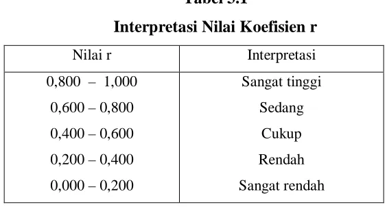 Tabel 3.1 Interpretasi Nilai Koefisien r 