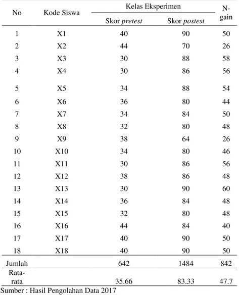 Tabel 4.1. Hasil Belajar Pretest dan Posttest pada Kelas Eksperimen 