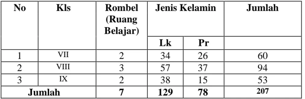 Tabel 4.2: Data Peserta Didik di MTs MDIA Bontoala Makassar tahun ajaran  2018-2019. 