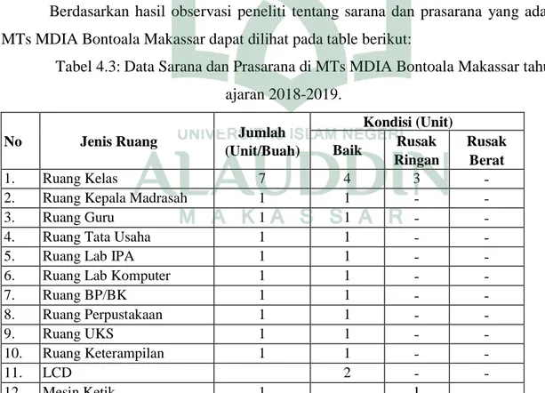 Tabel  di  atas  menunjukkan  bahwa  jumlah  peserta  didik  MTs  MDIA  Bontoala  Makassar  tahun  ajaran  2018-2019  sebanyak  207  orang  dengan  klasifikasi  sebagai  berikut:  kelas  VII  sebanyak  60  orang,  kelas  VIII  sebanyak  94  orang,  dan  ke