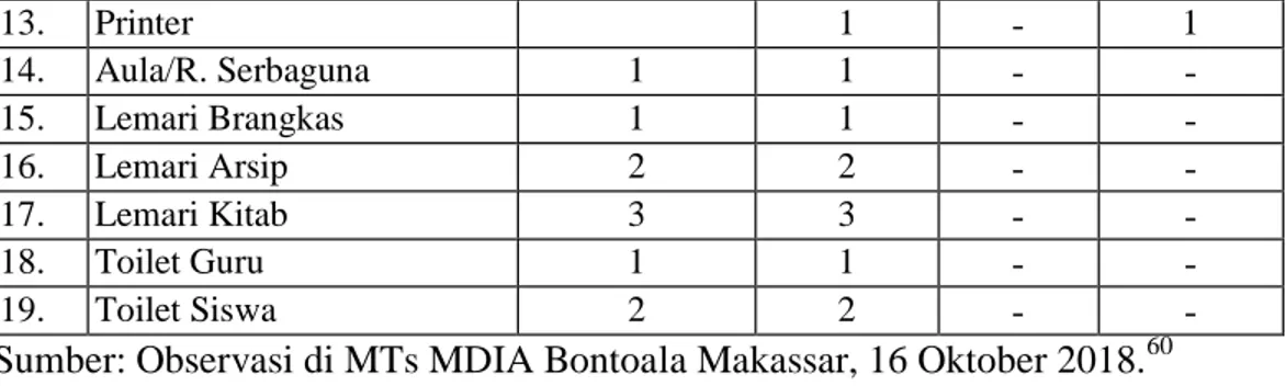 Tabel  di  atas  menunjukkan  bahwa  sarana  dan  prasarana  sebagai  penunjang  proses pembelajaran di MTs MDIA Bontoala Makassar sangat memadai meskipun dari  segi kuantitas/banyaknya masihlah kurang