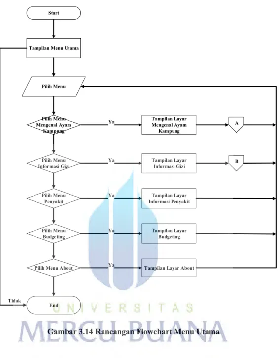 Gambar 3.14 Rancangan Flowchart Menu Utama 