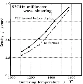 Fig. 3 Reduction of open and closed porosity of silica xerogel upon MMW as compared to conventional sintering [2] 