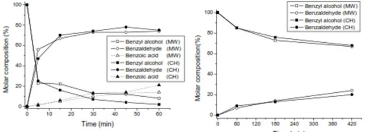 Gambar 6. Oksidasi dari benzyl alcohol pada microwave (MW) dan konvensional(CH)  heating [7]  