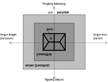 Gambar 2. Tampak depan skematik dari dhapur griya Jawa (sektor guru saja); tampak samping, semuanya membentuk geometri segitiga