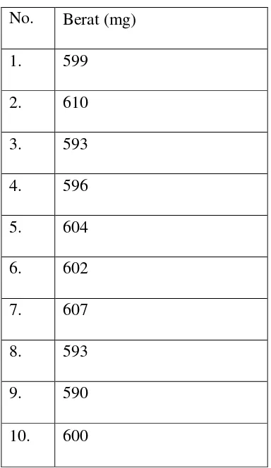 Tabel 2. Berat tablet Antalgin dengan nomor Batch M51297T 