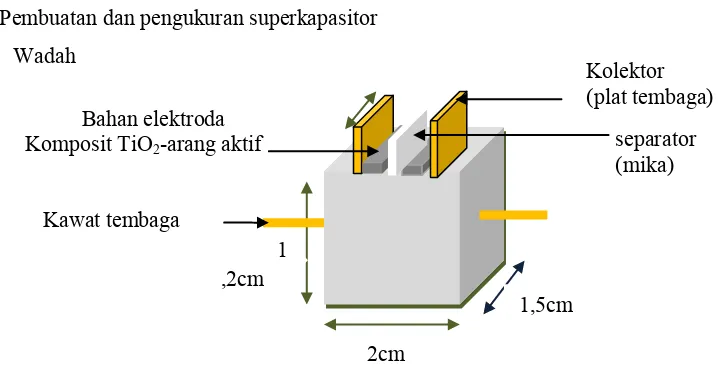 Gambar 2. Desain pengukuran  kapasitansi superkapasitor 