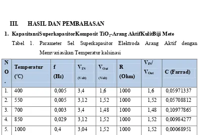 Tabel 1. Parameter Sel Superkapasitor Elektroda Arang Aktif dengan 