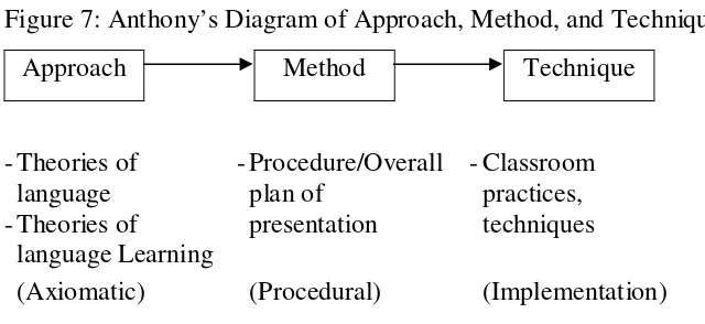 Figure 7: Anthony’s Diagram of Approach, Method, and Technique