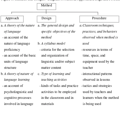 Figure 8: Richards and Rodgers’ Diagram of Method, Approach, Design and Procedure