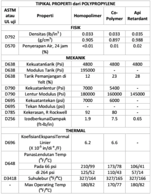 Table 1.Sifat-fisik, mekanis dan thermal dari polypropylene 
