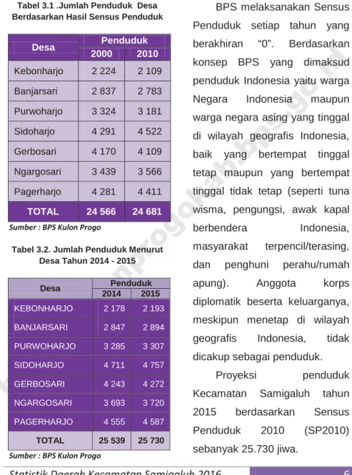 Tabel 3.1 .Jumlah Penduduk Desa Berdasarkan Hasil Sensus Penduduk