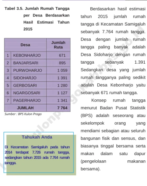 Tabel 3.5. Jumlah Rumah Tangga  per Desa Berdasarkan Hasil Estimasi Tahun 2015 Desa Jumlah Ruta 1 KEBONHARJO 671 2 BANJARSARI 895 3 PURWOHARJO 1 059 4 SIDOHARJO 1 391 5 GERBOSARI 1 280 6 NGARGOSARI 1 127 7 PAGERHARJO 1 341 JUMLAH 7 764